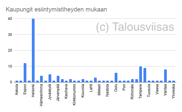 Suurin osa vastaajista oli PK-seudulta