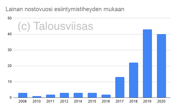 Suurin osa lainoista oli nostettu vuosina 2019 ja 2020