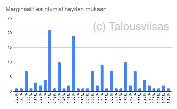 0,4% ja 0,5% olivat kyselyssä useimmiten esiintyneet marginaalit