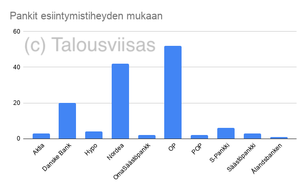 OP, Nordea ja Danske olivat suosituimmat pankit, tässä järjestyksessä