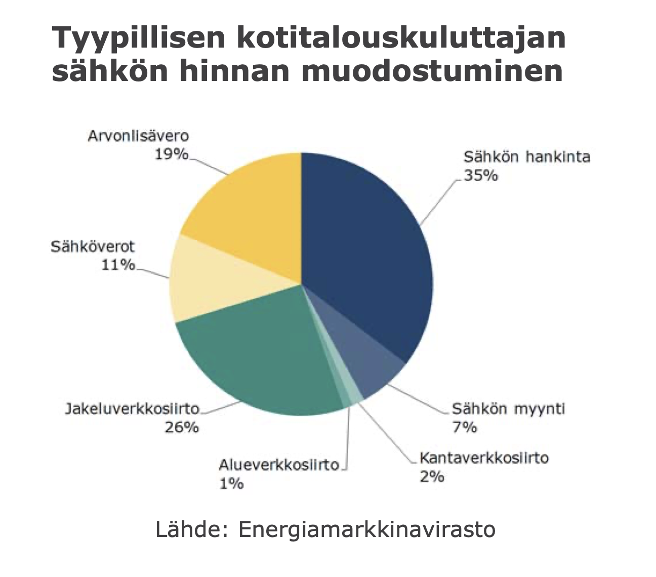 Energiaviraston kuvaus sähkön hinnanmuodostuksesta